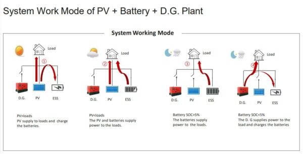 Off Grid Solar System - Image 5